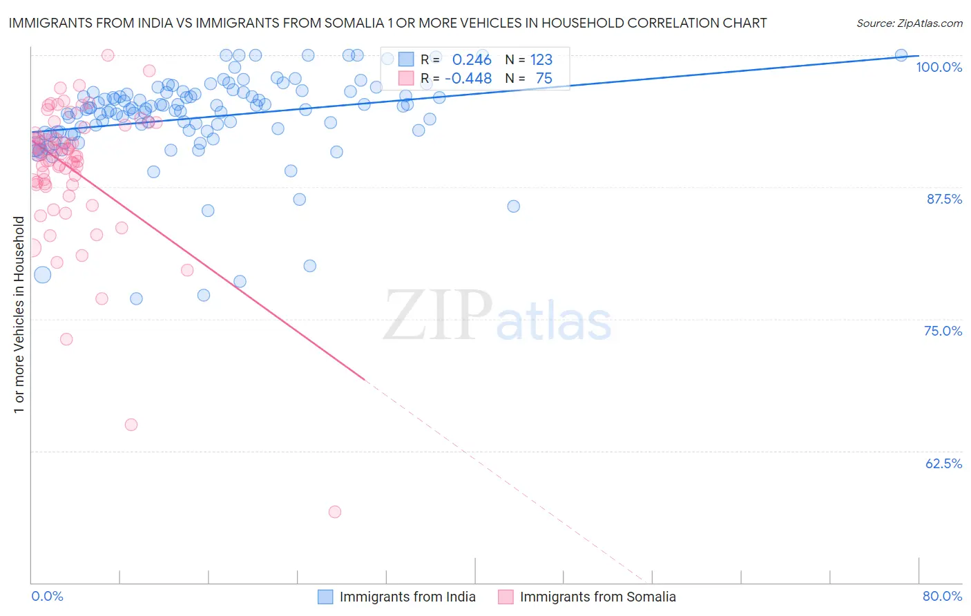 Immigrants from India vs Immigrants from Somalia 1 or more Vehicles in Household