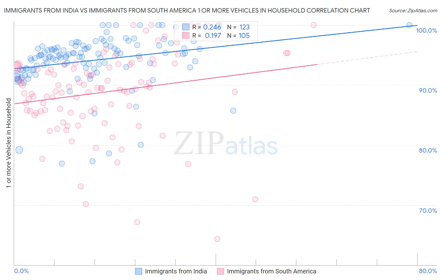 Immigrants from India vs Immigrants from South America 1 or more Vehicles in Household