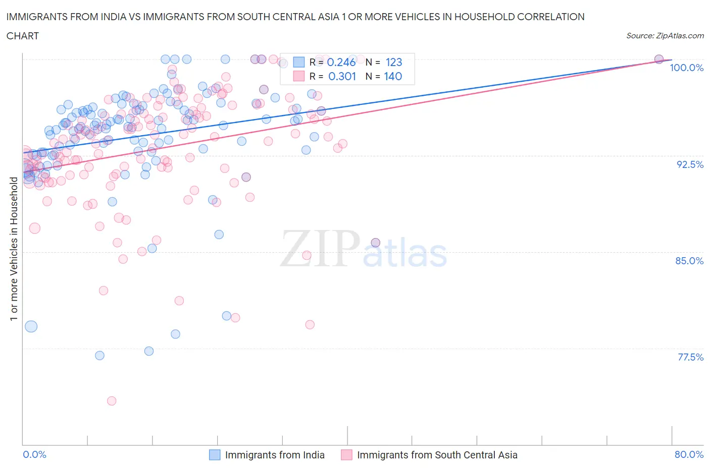 Immigrants from India vs Immigrants from South Central Asia 1 or more Vehicles in Household