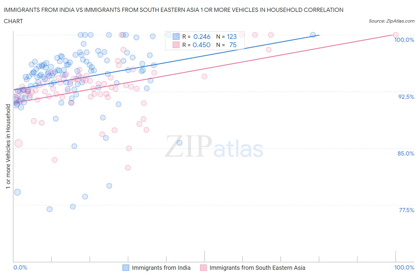 Immigrants from India vs Immigrants from South Eastern Asia 1 or more Vehicles in Household