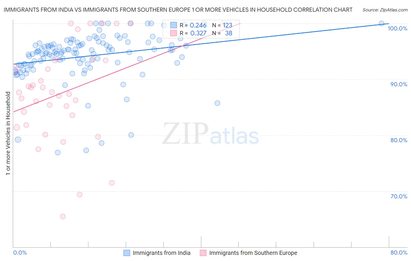 Immigrants from India vs Immigrants from Southern Europe 1 or more Vehicles in Household