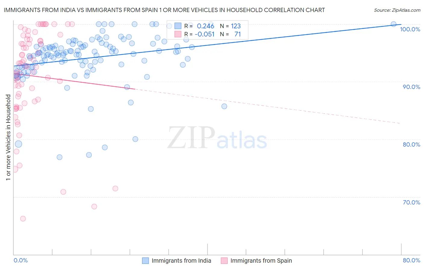 Immigrants from India vs Immigrants from Spain 1 or more Vehicles in Household