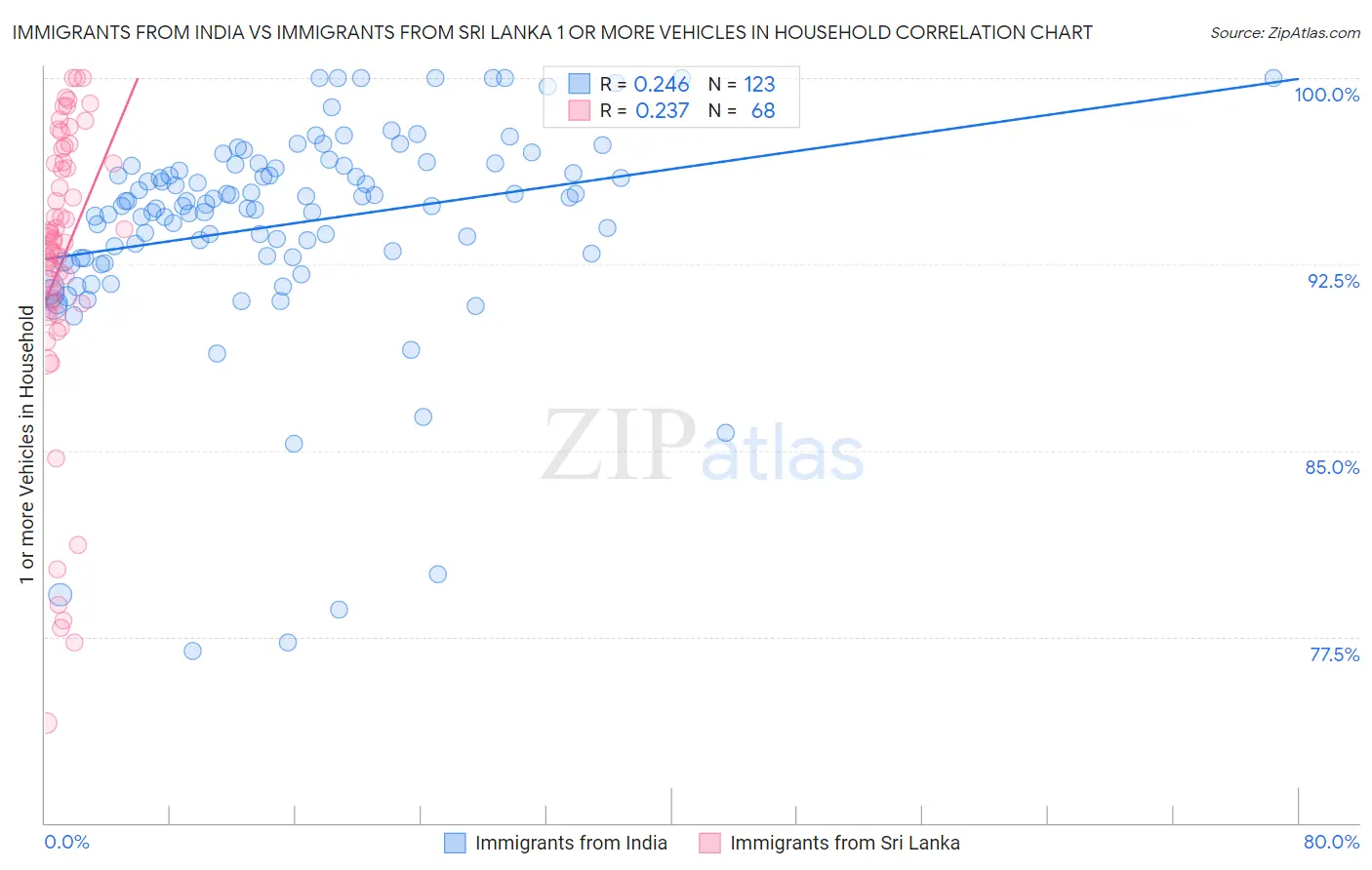 Immigrants from India vs Immigrants from Sri Lanka 1 or more Vehicles in Household