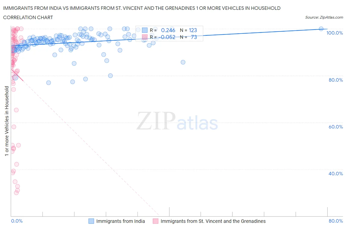 Immigrants from India vs Immigrants from St. Vincent and the Grenadines 1 or more Vehicles in Household