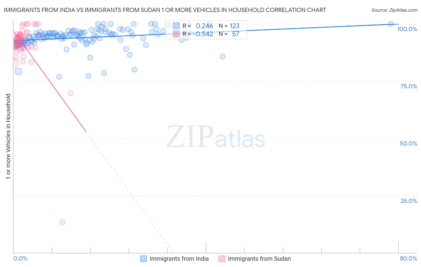 Immigrants from India vs Immigrants from Sudan 1 or more Vehicles in Household