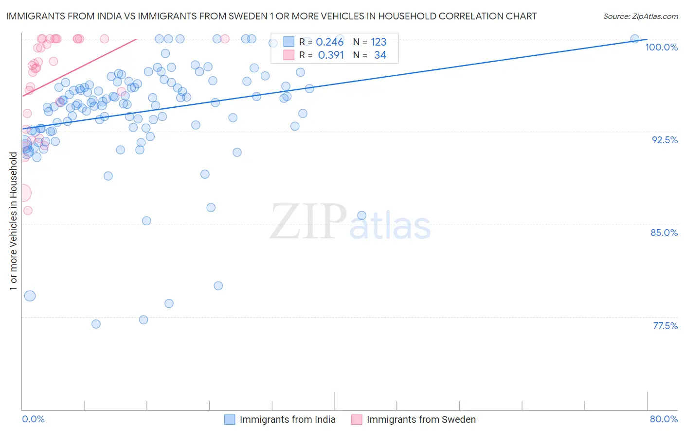 Immigrants from India vs Immigrants from Sweden 1 or more Vehicles in Household