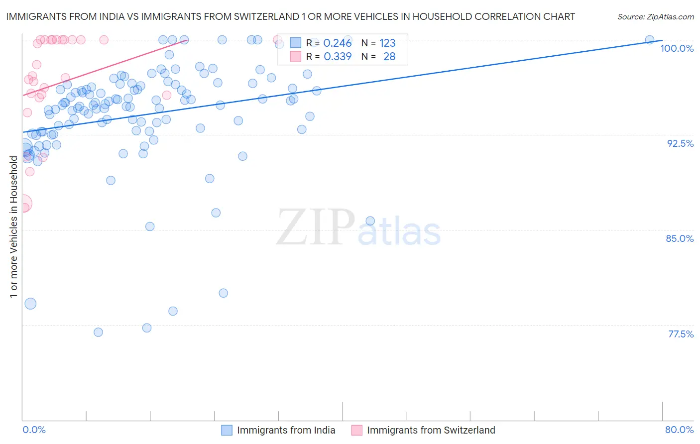 Immigrants from India vs Immigrants from Switzerland 1 or more Vehicles in Household