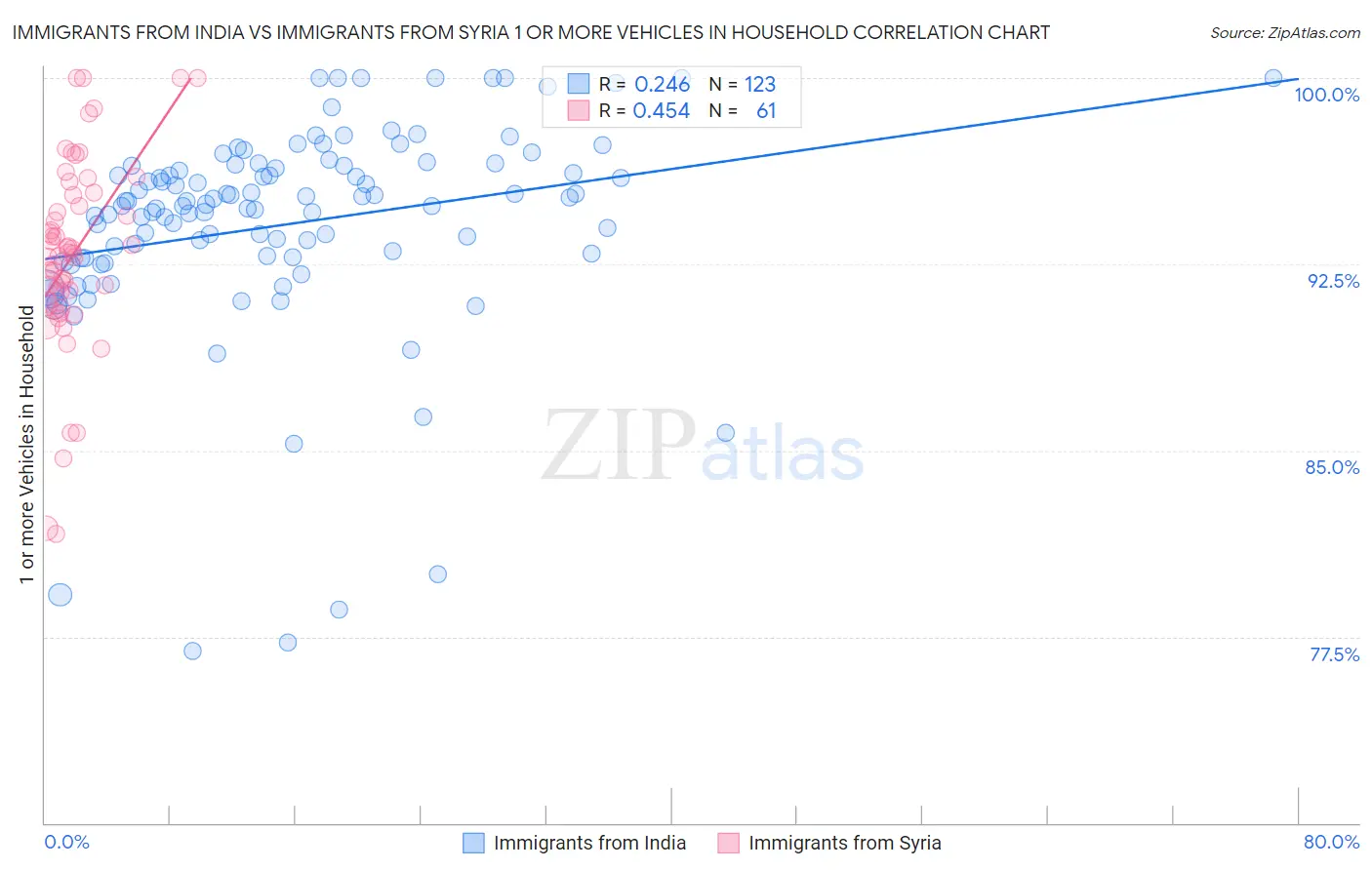 Immigrants from India vs Immigrants from Syria 1 or more Vehicles in Household