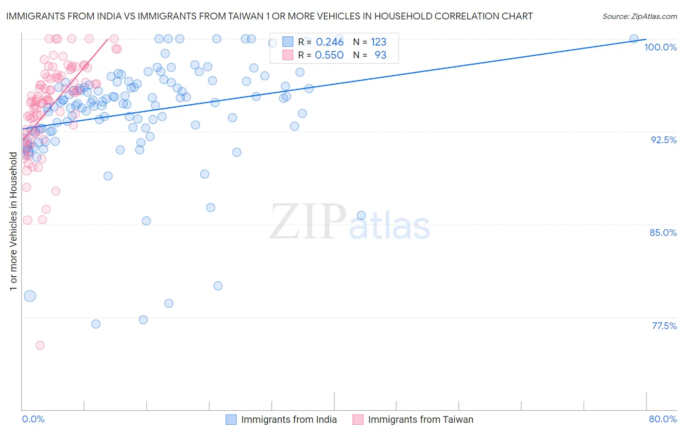 Immigrants from India vs Immigrants from Taiwan 1 or more Vehicles in Household