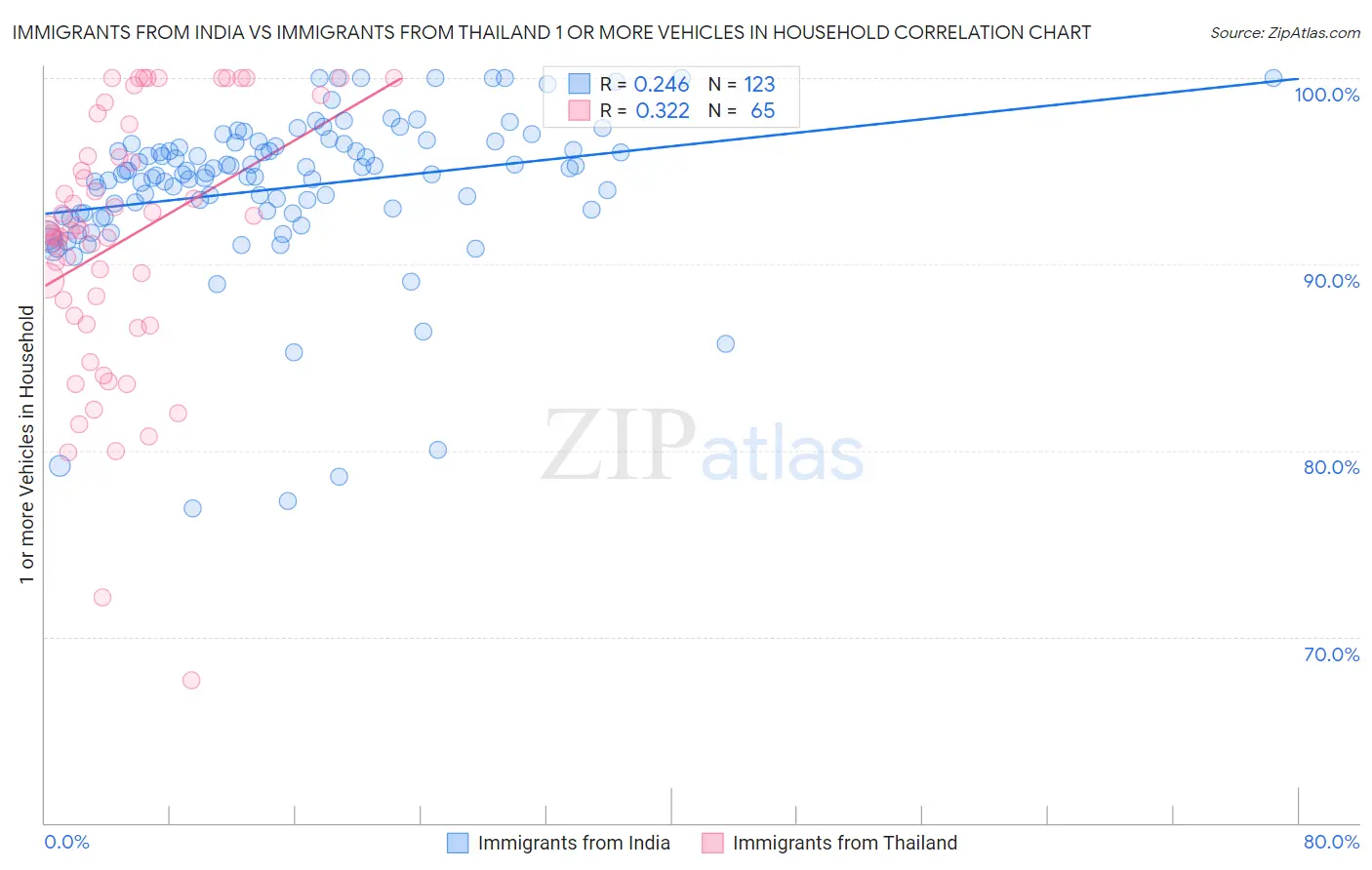Immigrants from India vs Immigrants from Thailand 1 or more Vehicles in Household