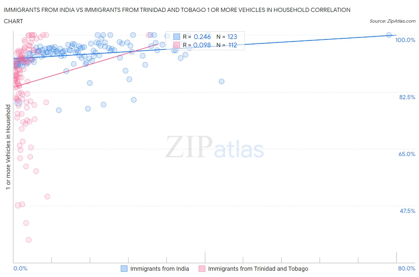 Immigrants from India vs Immigrants from Trinidad and Tobago 1 or more Vehicles in Household