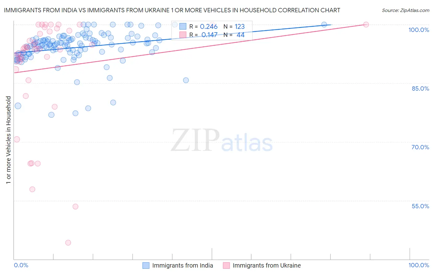 Immigrants from India vs Immigrants from Ukraine 1 or more Vehicles in Household