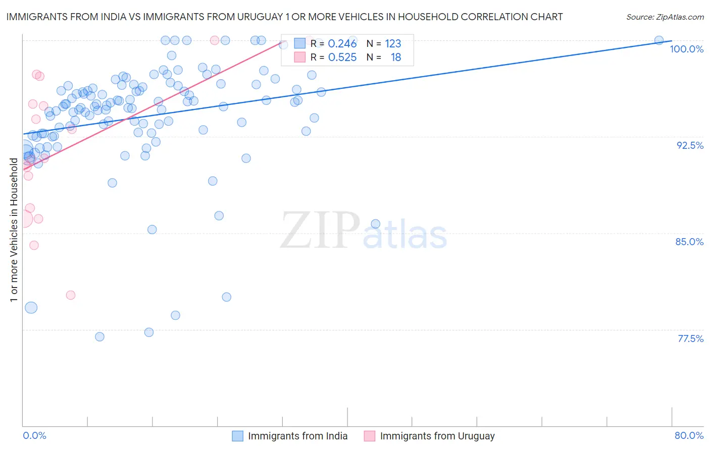 Immigrants from India vs Immigrants from Uruguay 1 or more Vehicles in Household
