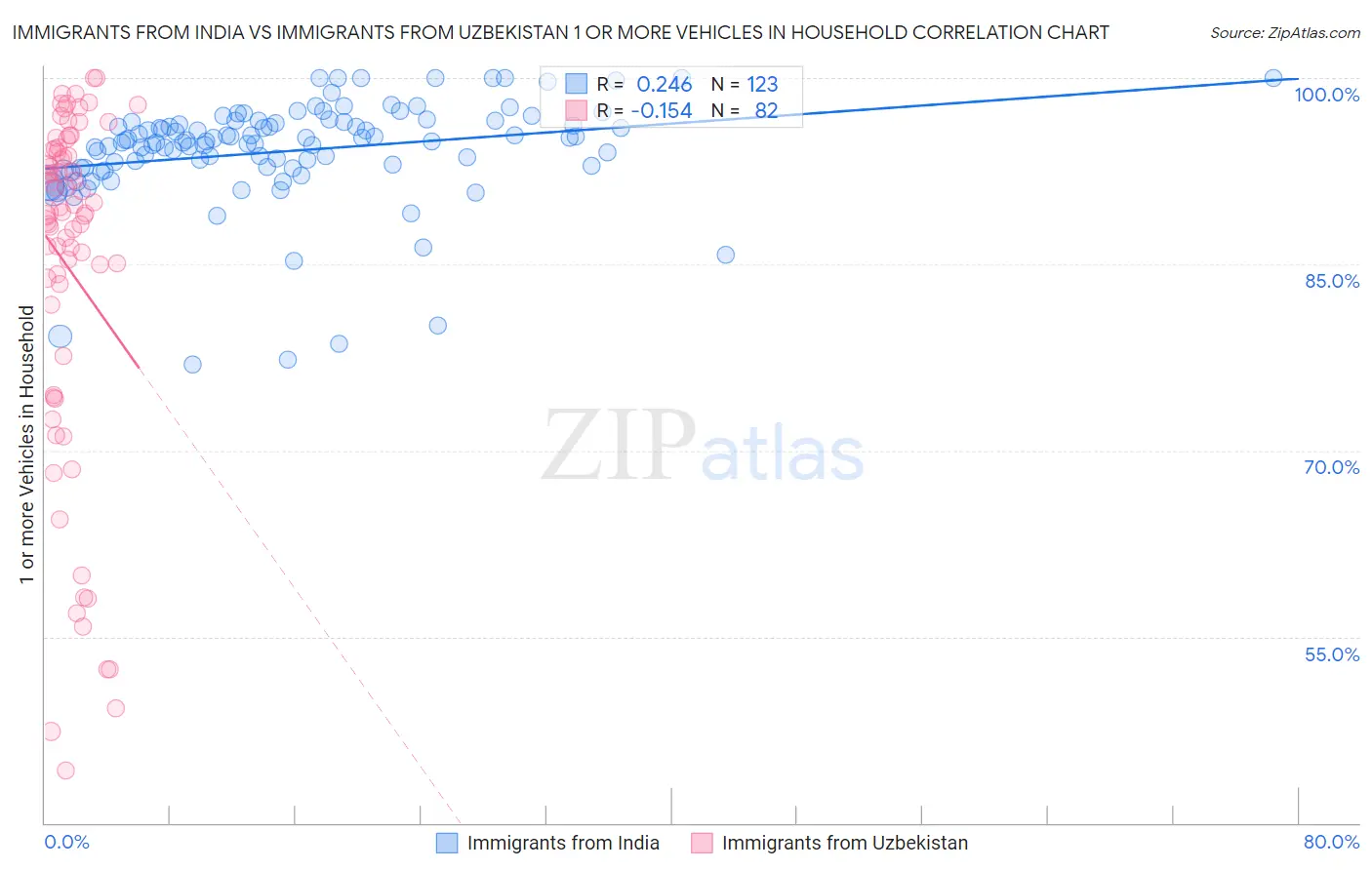 Immigrants from India vs Immigrants from Uzbekistan 1 or more Vehicles in Household