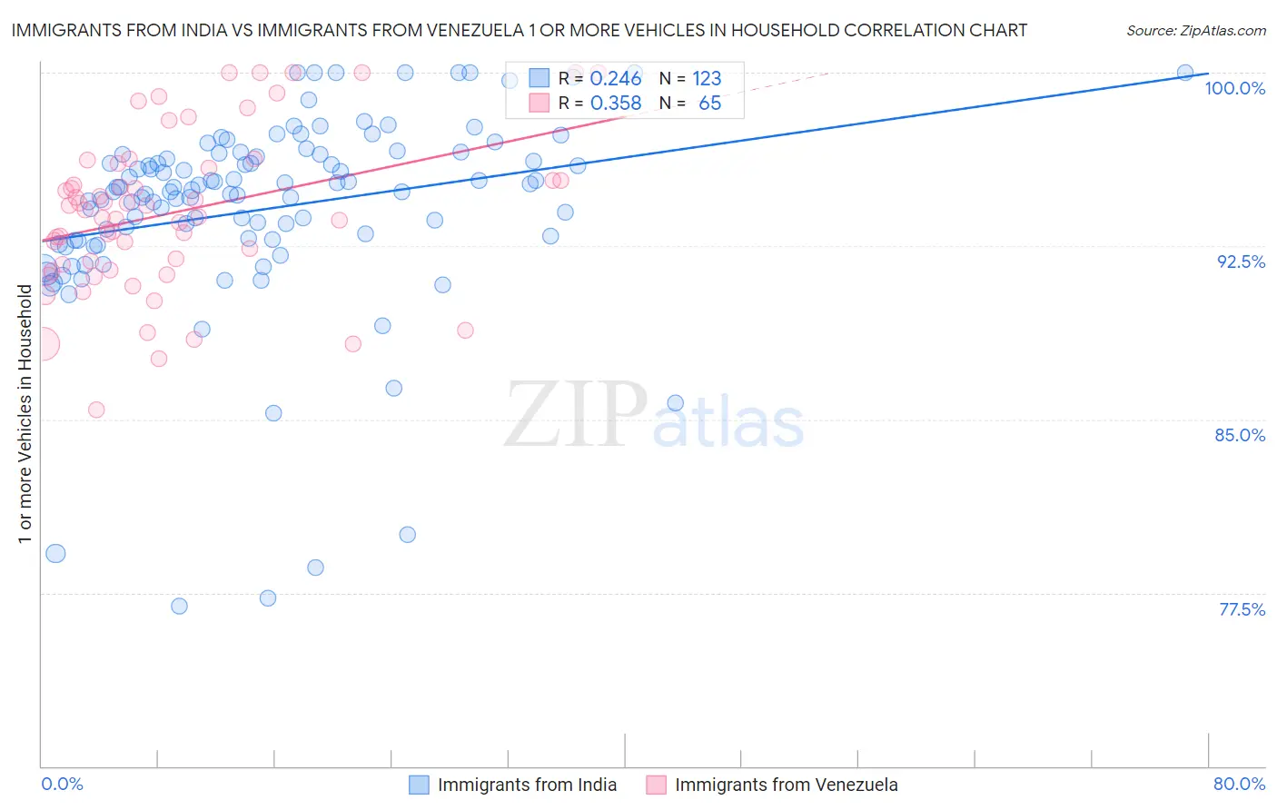 Immigrants from India vs Immigrants from Venezuela 1 or more Vehicles in Household