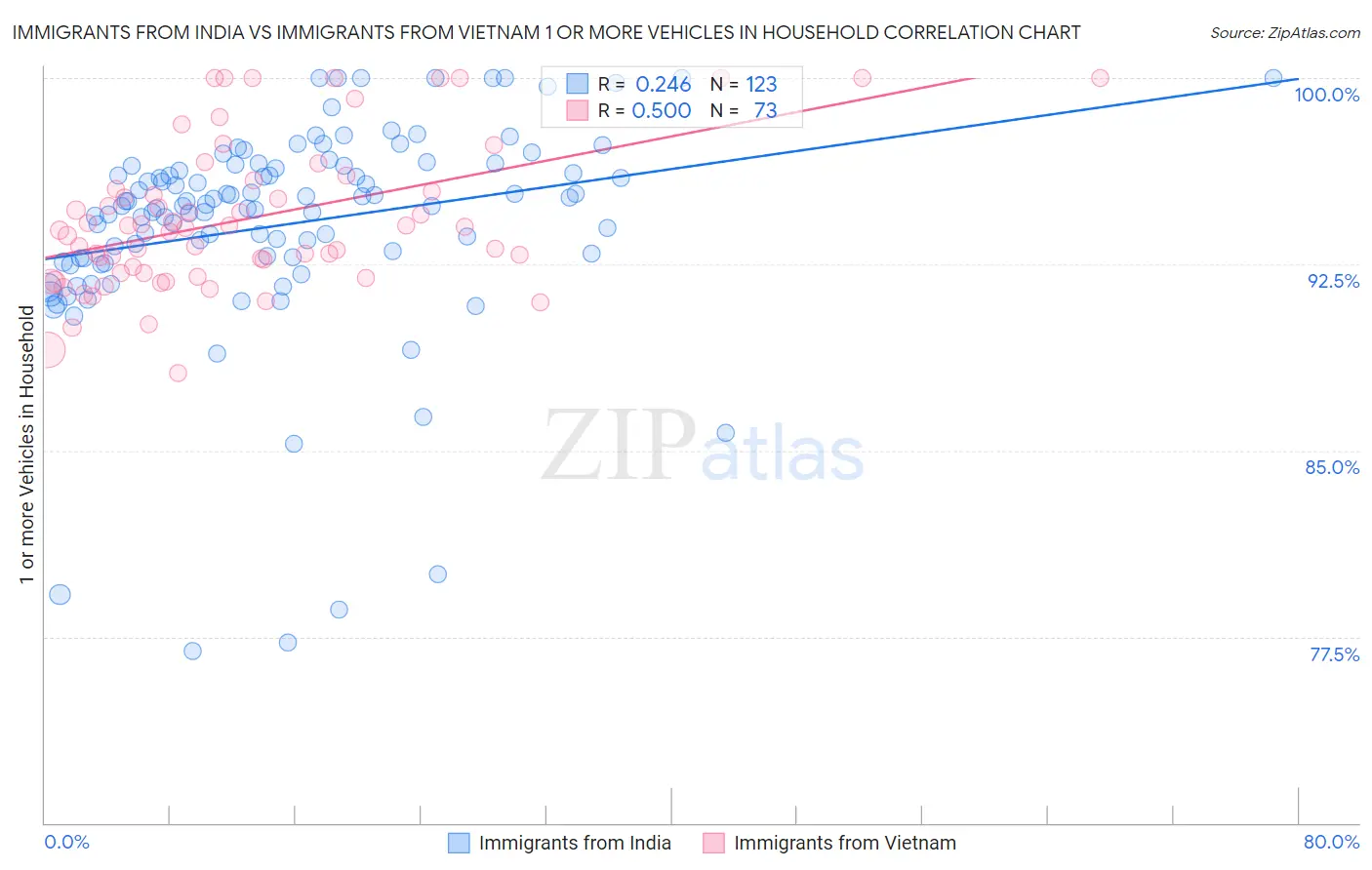 Immigrants from India vs Immigrants from Vietnam 1 or more Vehicles in Household