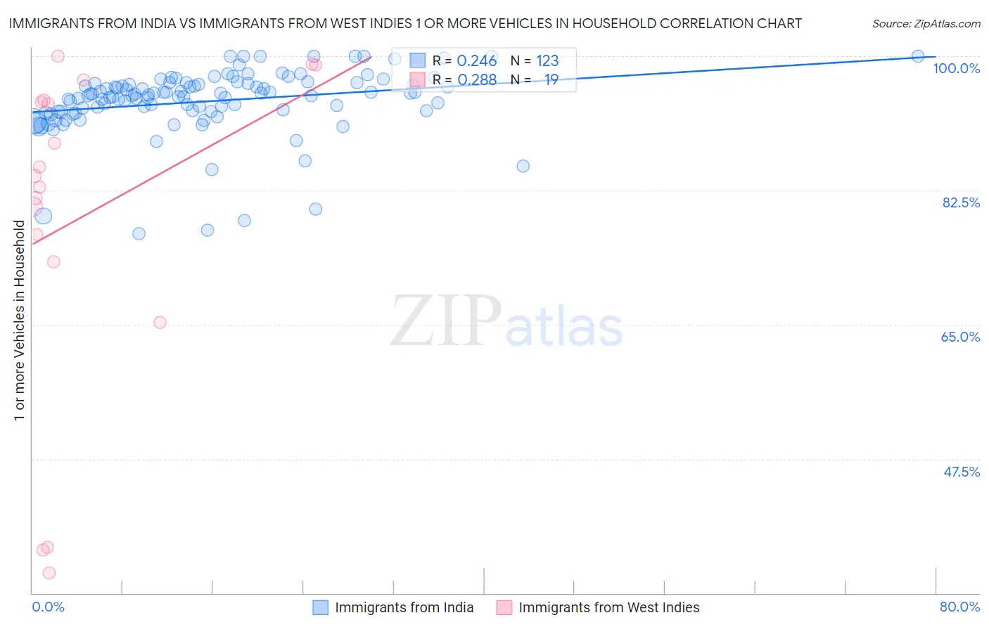 Immigrants from India vs Immigrants from West Indies 1 or more Vehicles in Household