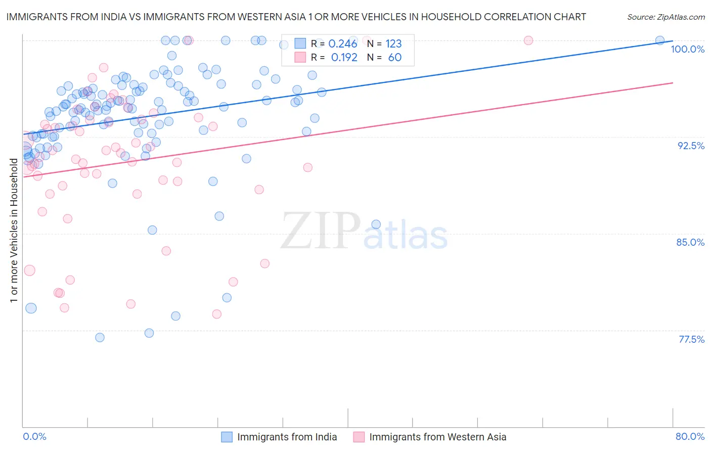 Immigrants from India vs Immigrants from Western Asia 1 or more Vehicles in Household