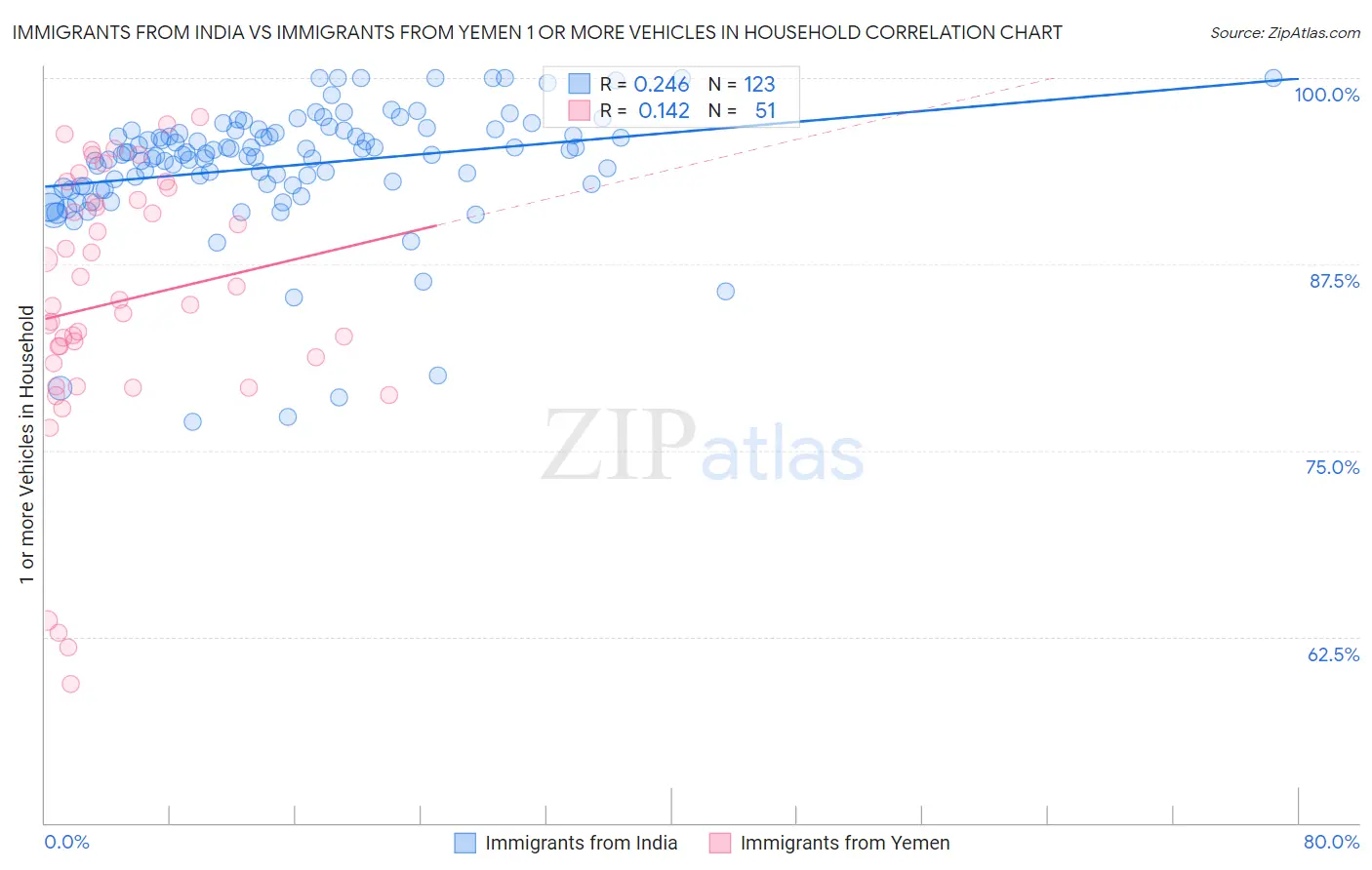 Immigrants from India vs Immigrants from Yemen 1 or more Vehicles in Household