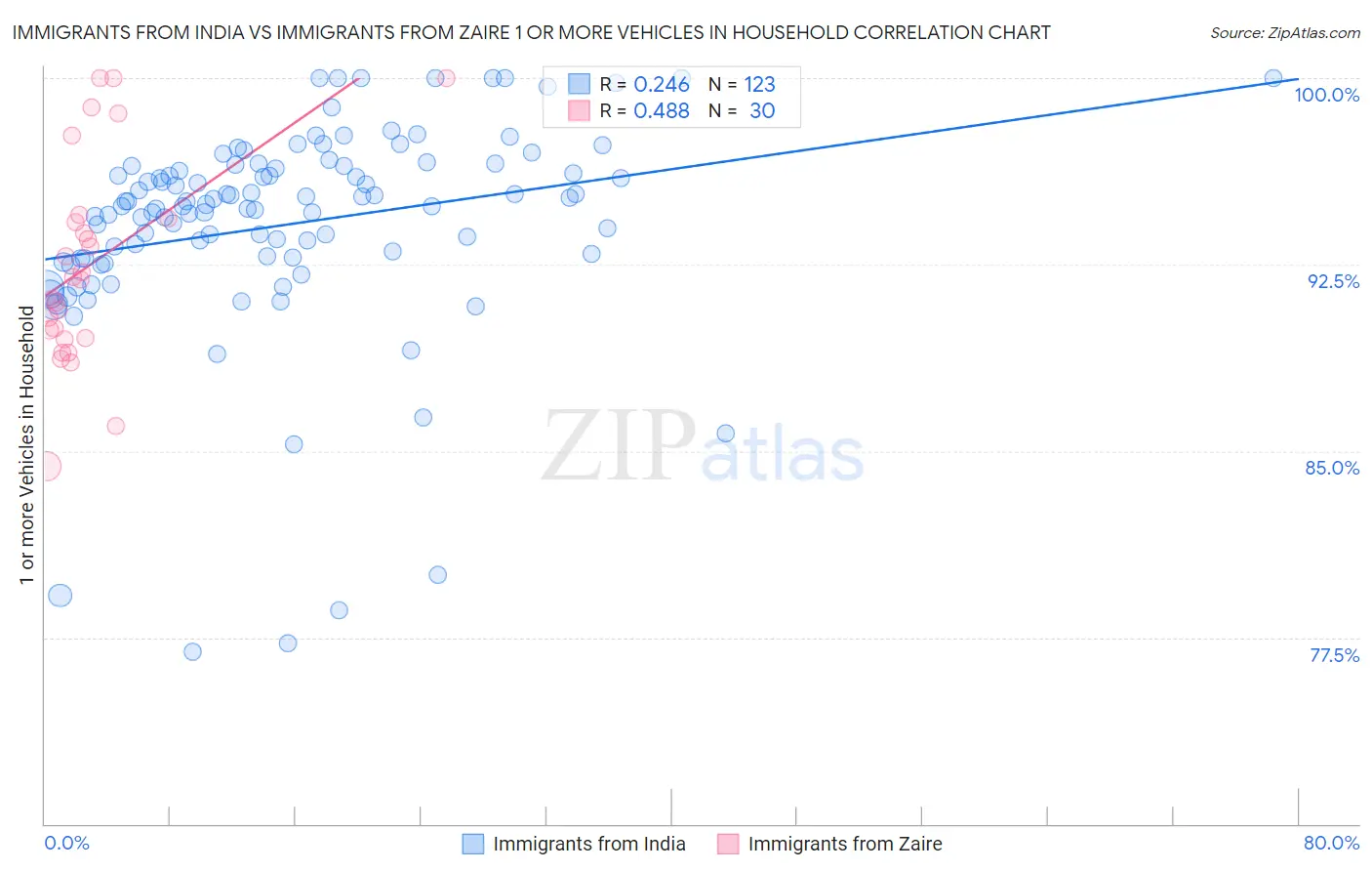 Immigrants from India vs Immigrants from Zaire 1 or more Vehicles in Household