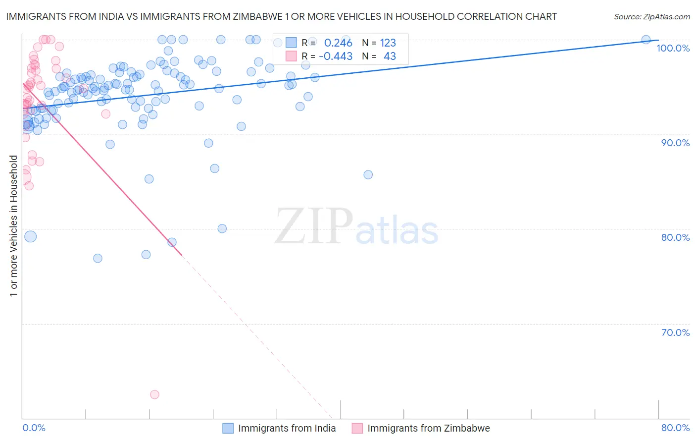 Immigrants from India vs Immigrants from Zimbabwe 1 or more Vehicles in Household
