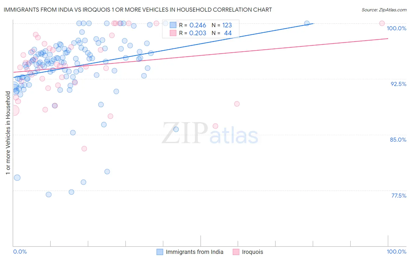 Immigrants from India vs Iroquois 1 or more Vehicles in Household