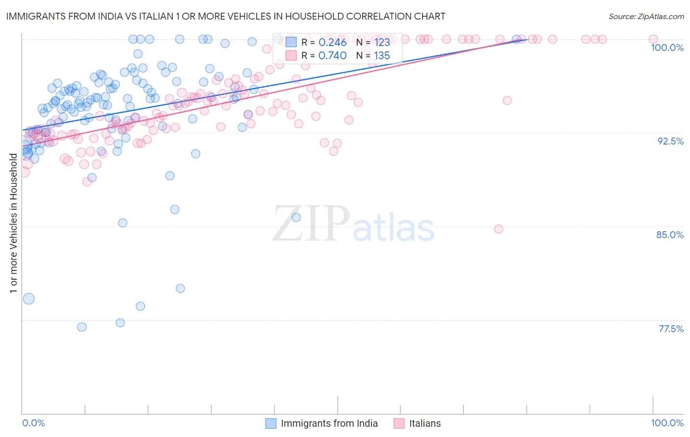 Immigrants from India vs Italian 1 or more Vehicles in Household