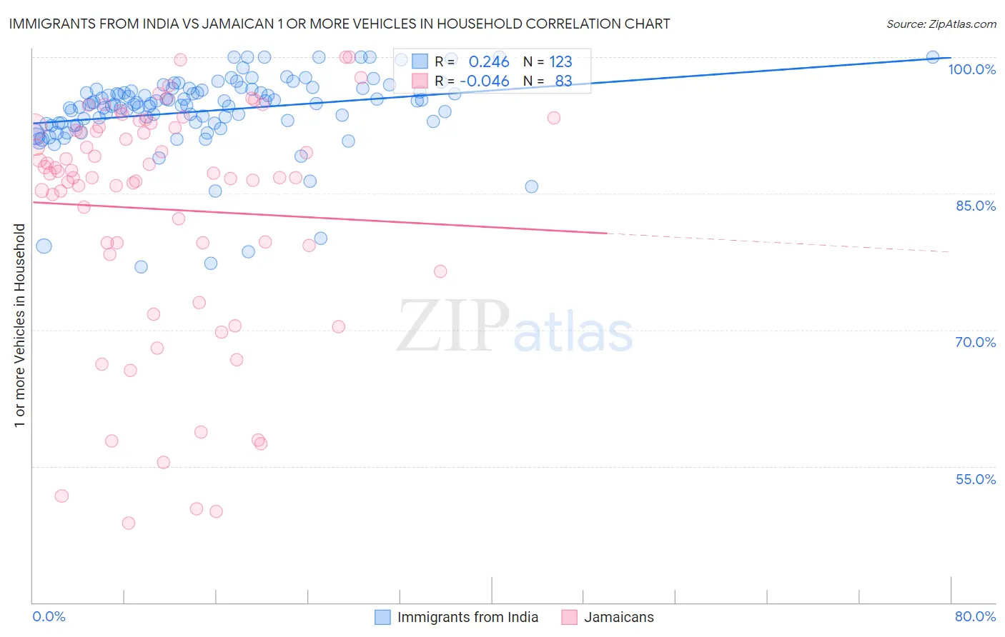 Immigrants from India vs Jamaican 1 or more Vehicles in Household