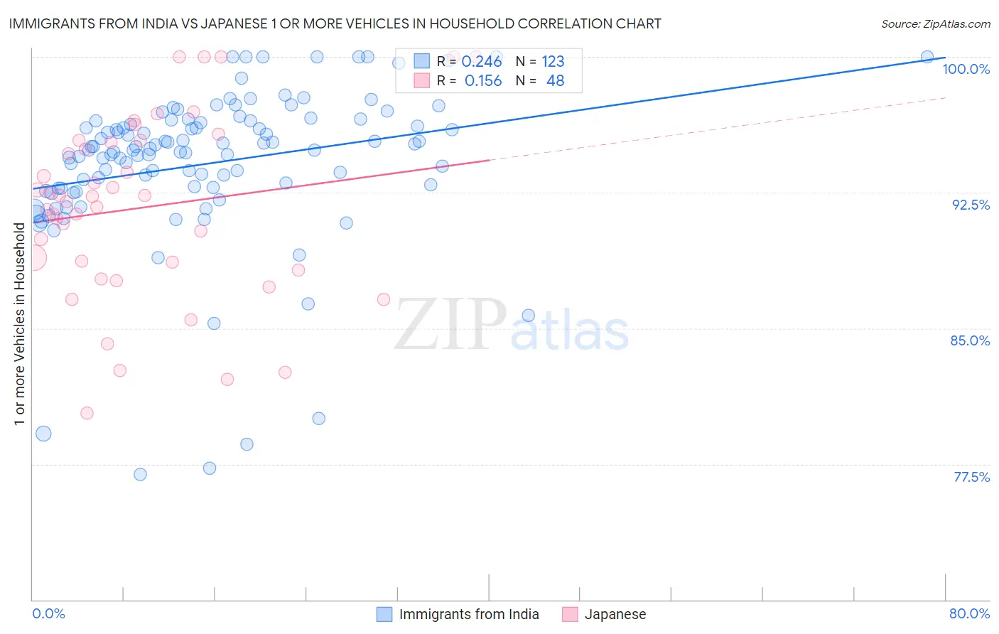 Immigrants from India vs Japanese 1 or more Vehicles in Household