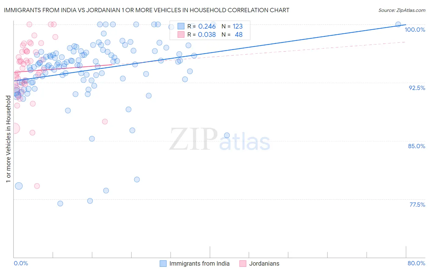 Immigrants from India vs Jordanian 1 or more Vehicles in Household