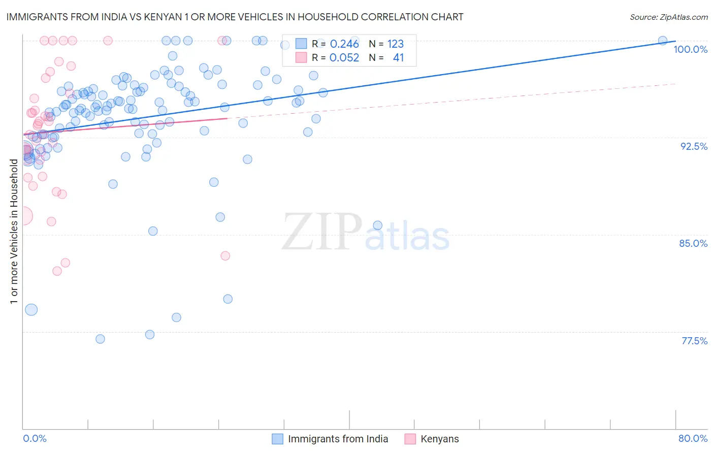 Immigrants from India vs Kenyan 1 or more Vehicles in Household