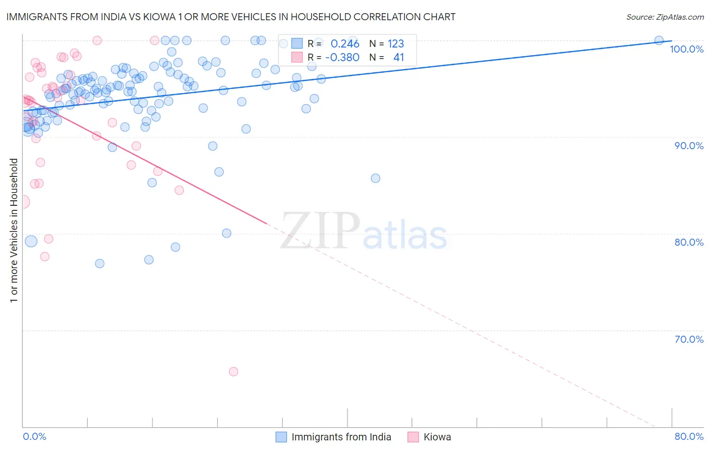 Immigrants from India vs Kiowa 1 or more Vehicles in Household