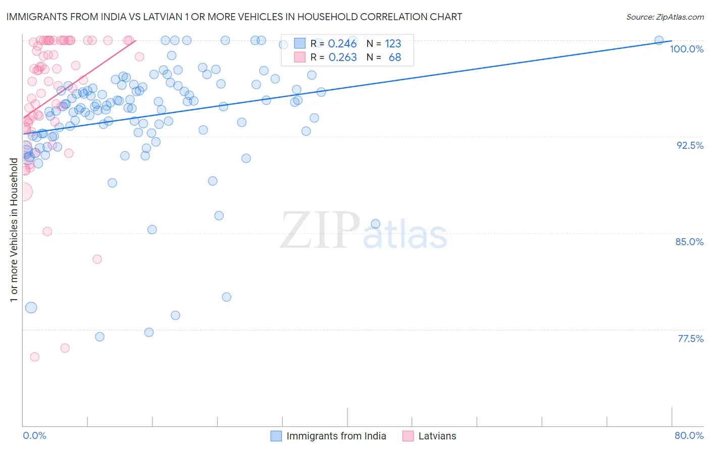 Immigrants from India vs Latvian 1 or more Vehicles in Household