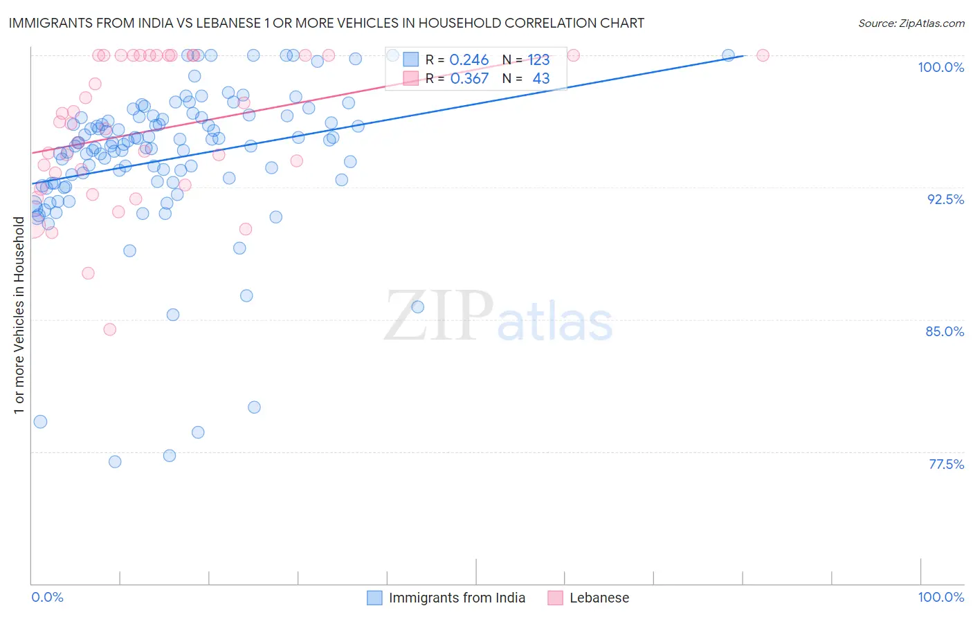 Immigrants from India vs Lebanese 1 or more Vehicles in Household