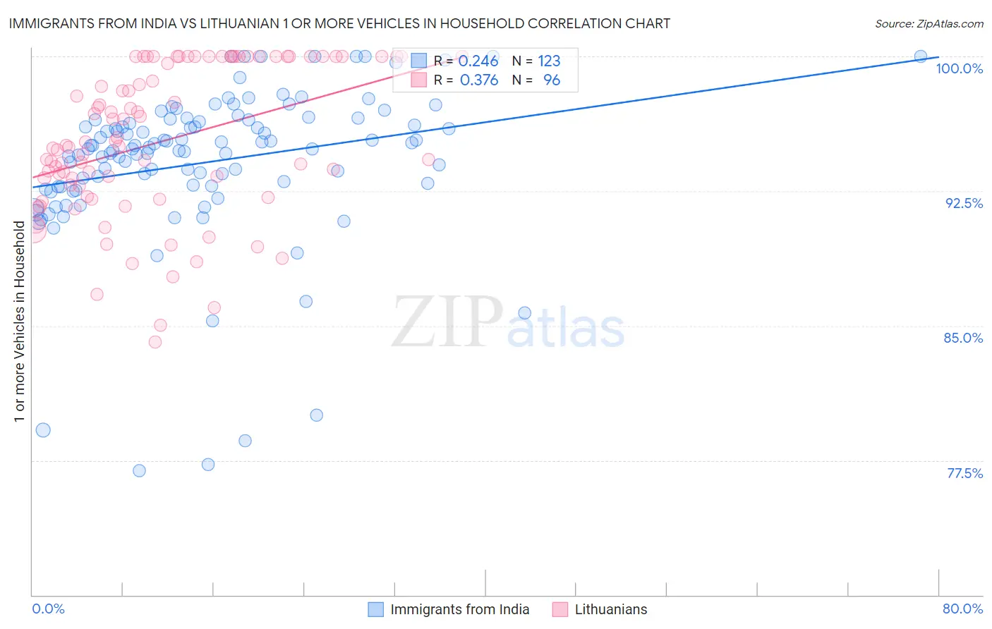 Immigrants from India vs Lithuanian 1 or more Vehicles in Household