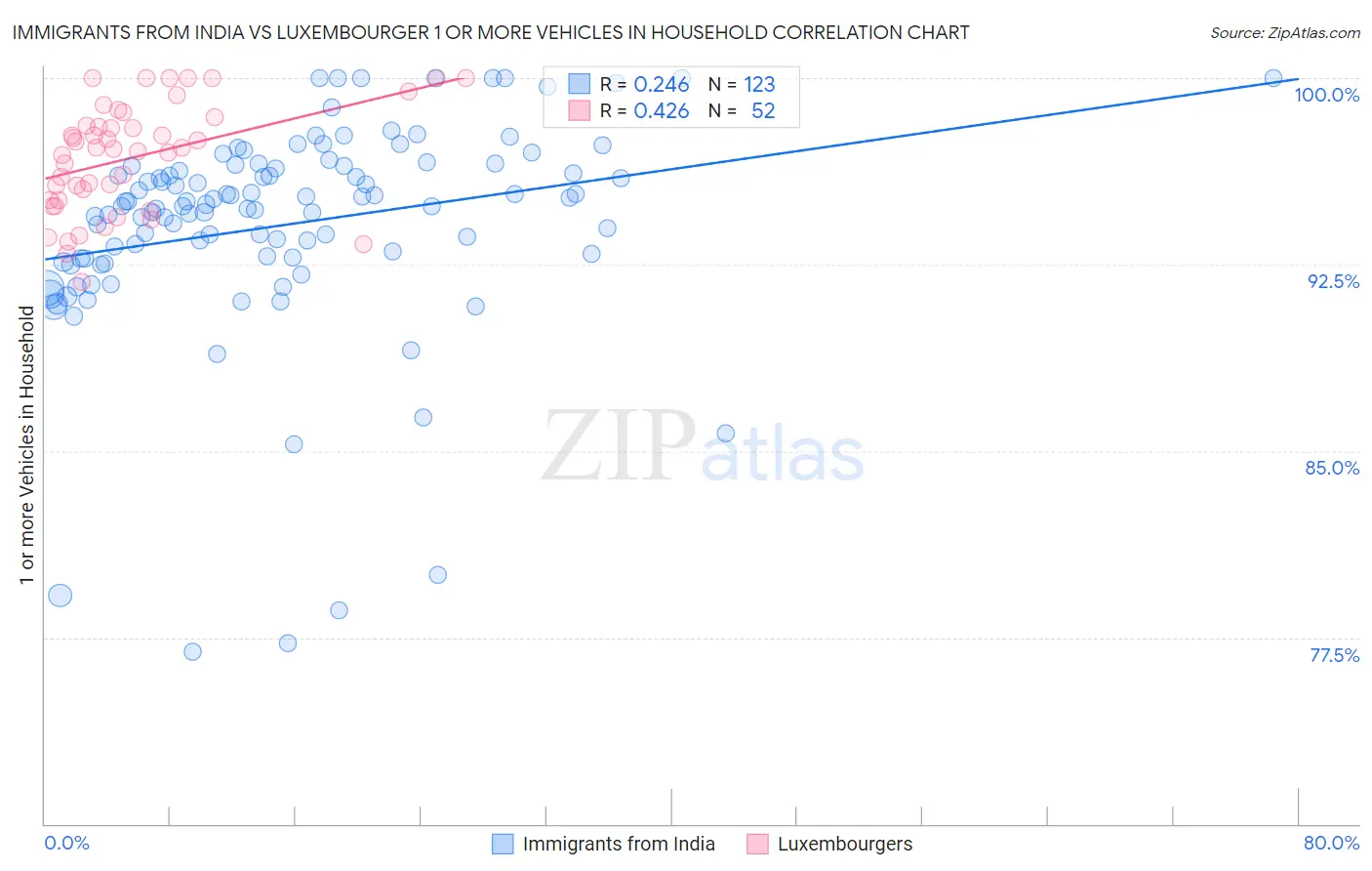 Immigrants from India vs Luxembourger 1 or more Vehicles in Household