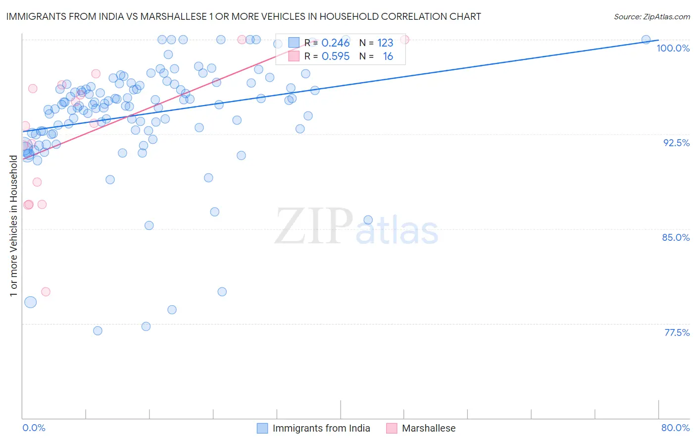Immigrants from India vs Marshallese 1 or more Vehicles in Household