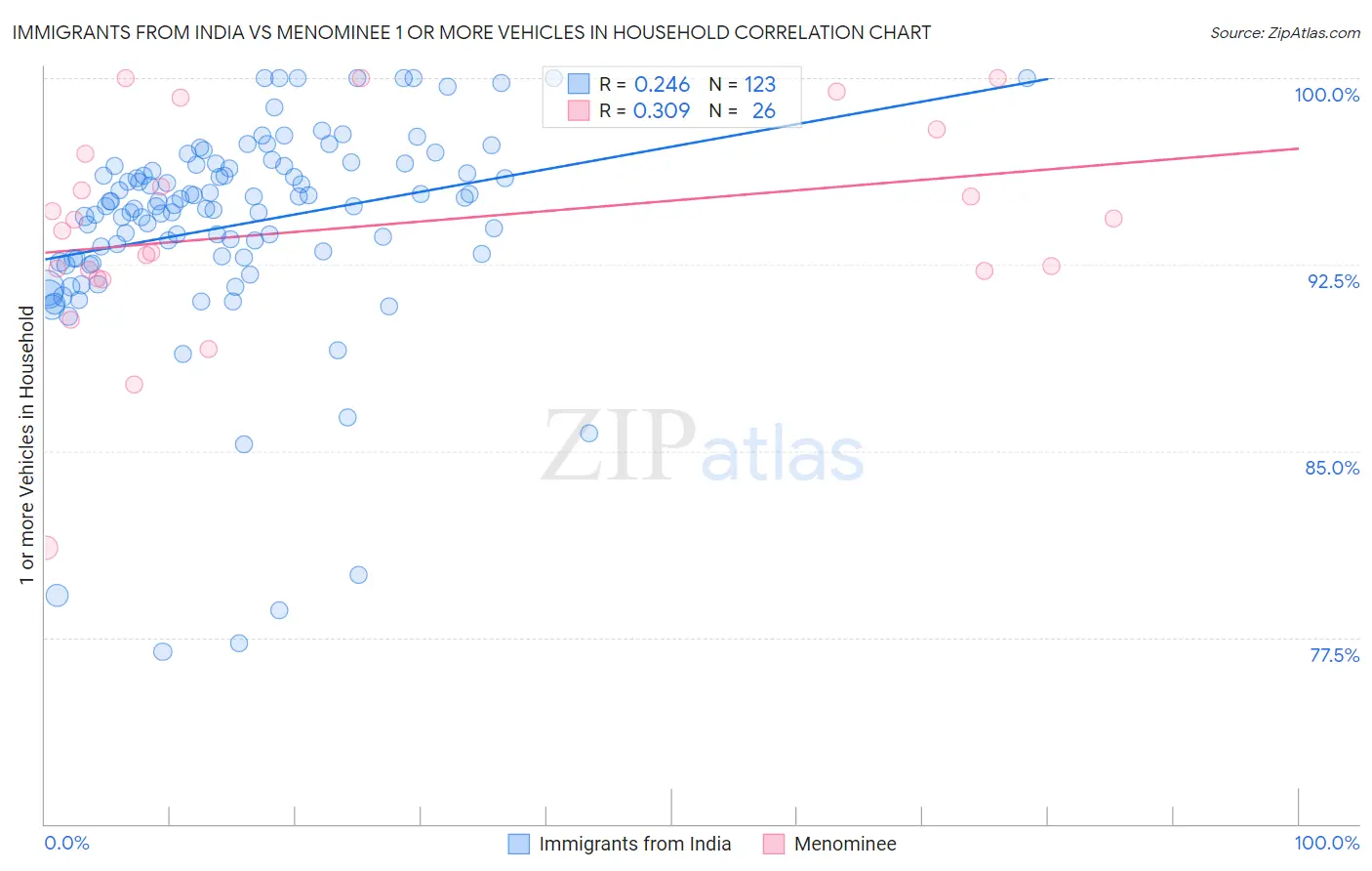 Immigrants from India vs Menominee 1 or more Vehicles in Household