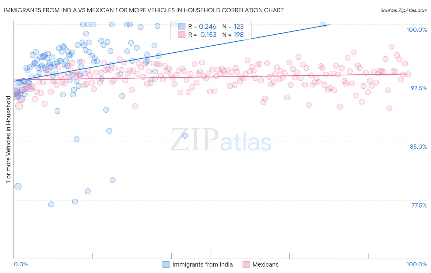 Immigrants from India vs Mexican 1 or more Vehicles in Household