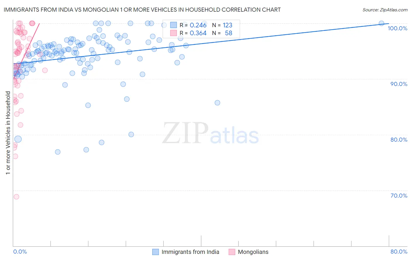 Immigrants from India vs Mongolian 1 or more Vehicles in Household