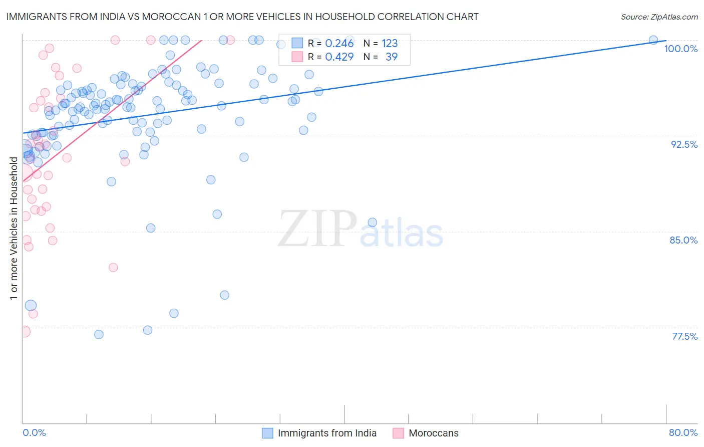 Immigrants from India vs Moroccan 1 or more Vehicles in Household