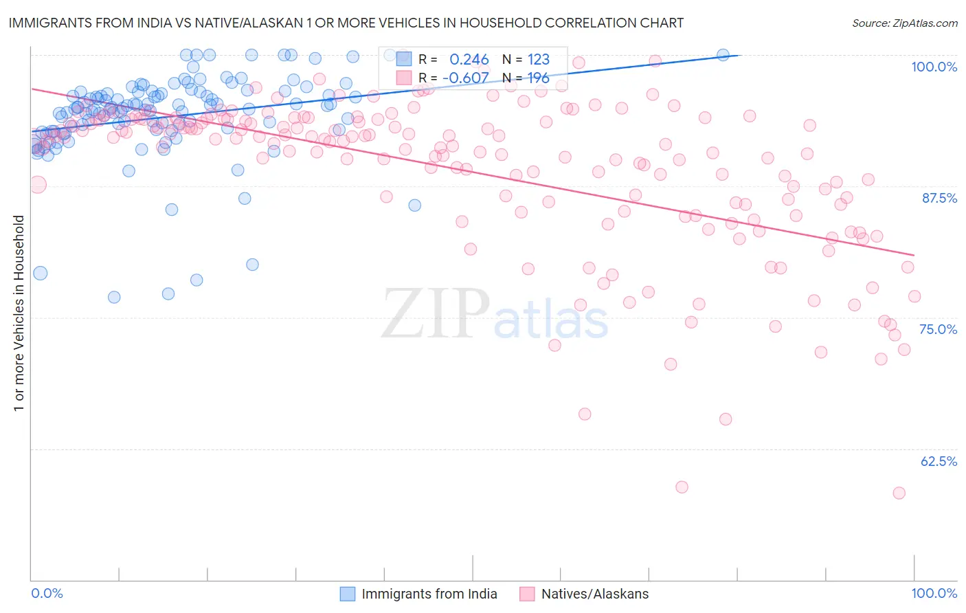 Immigrants from India vs Native/Alaskan 1 or more Vehicles in Household