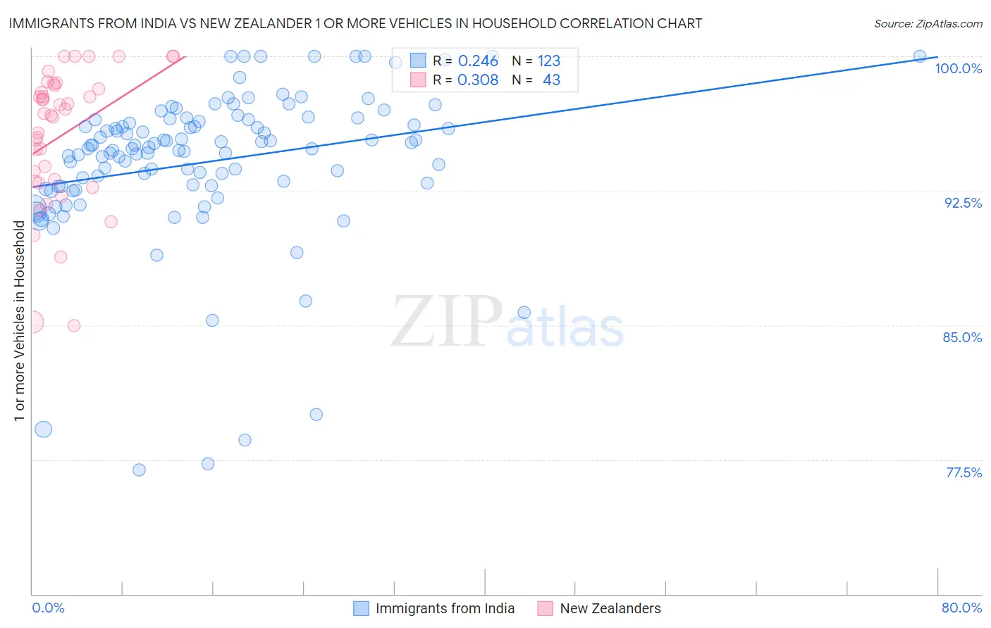 Immigrants from India vs New Zealander 1 or more Vehicles in Household