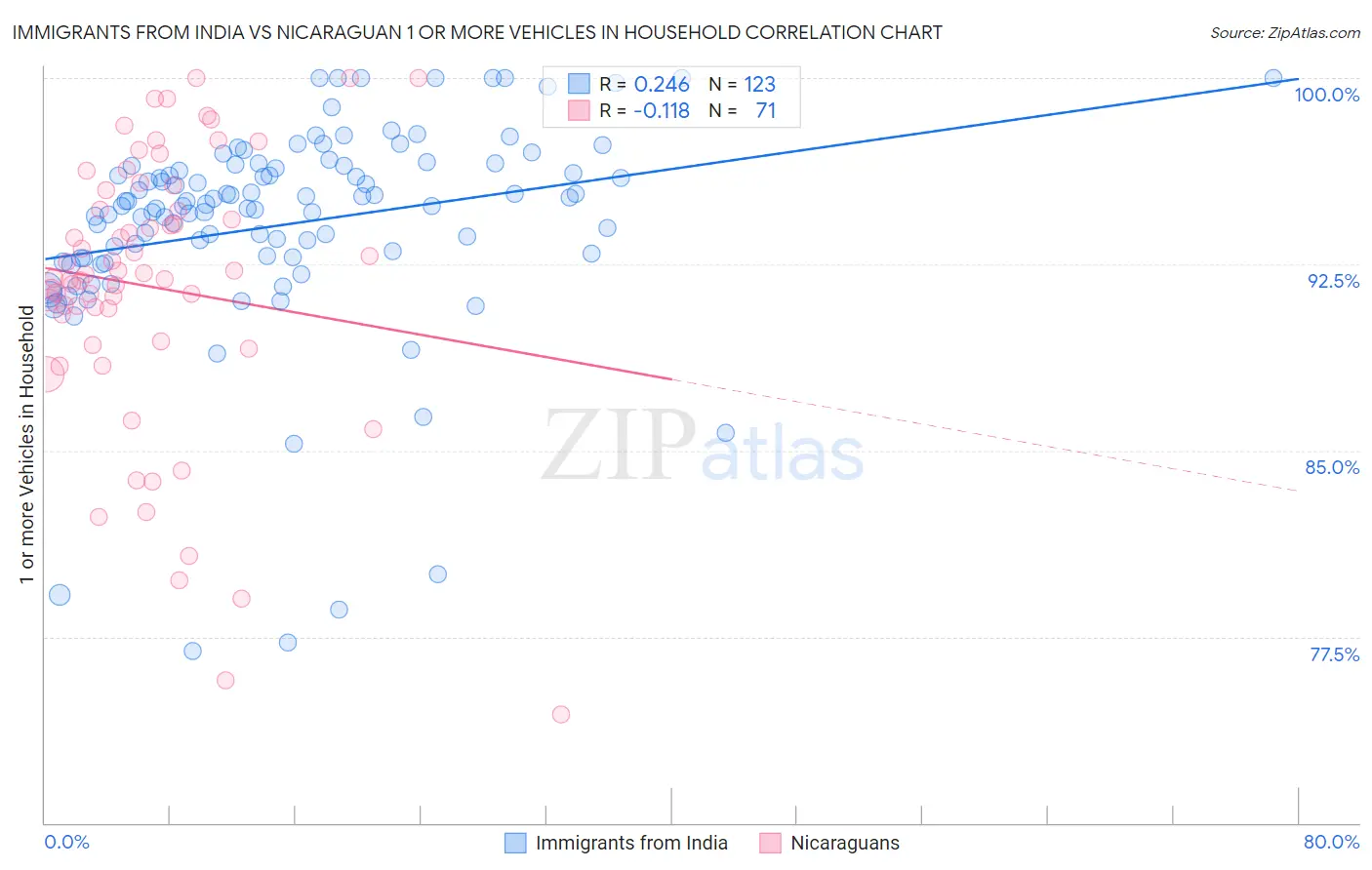 Immigrants from India vs Nicaraguan 1 or more Vehicles in Household