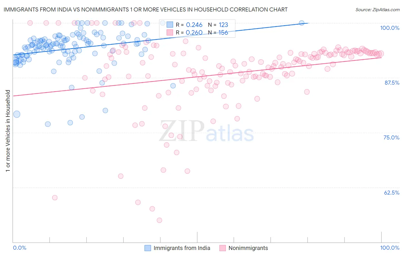 Immigrants from India vs Nonimmigrants 1 or more Vehicles in Household