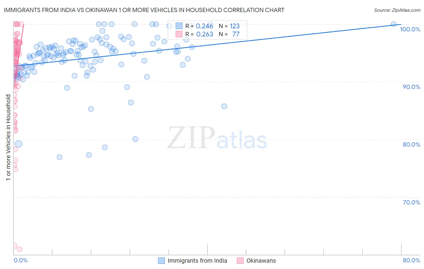 Immigrants from India vs Okinawan 1 or more Vehicles in Household