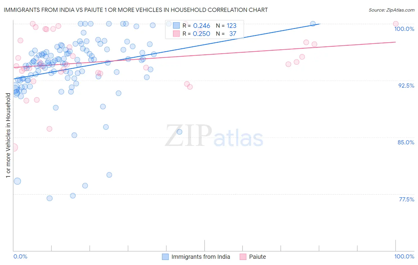 Immigrants from India vs Paiute 1 or more Vehicles in Household