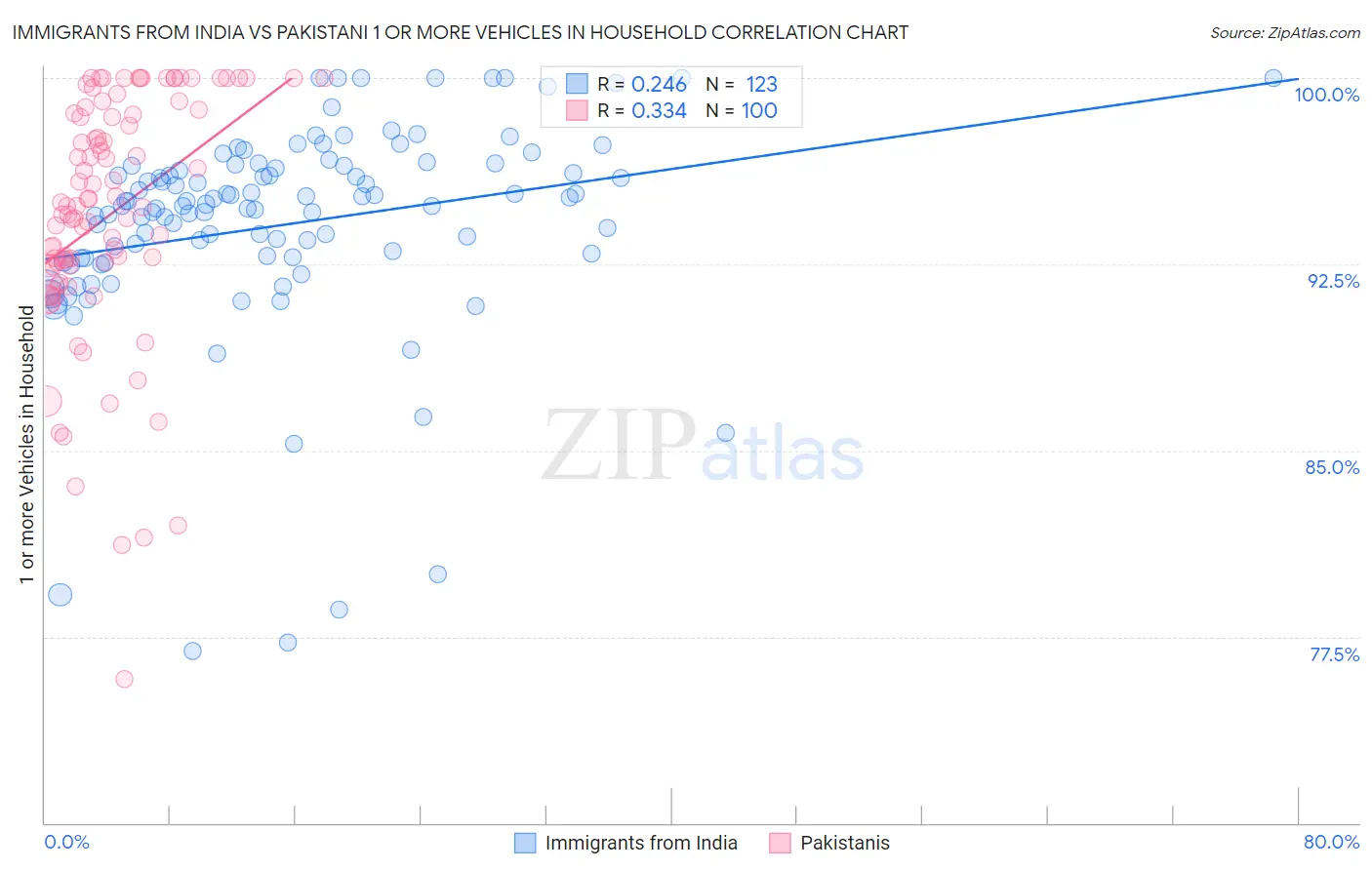 Immigrants from India vs Pakistani 1 or more Vehicles in Household