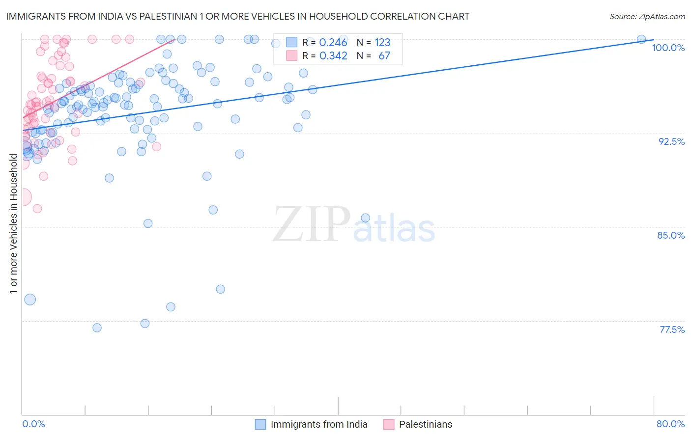 Immigrants from India vs Palestinian 1 or more Vehicles in Household