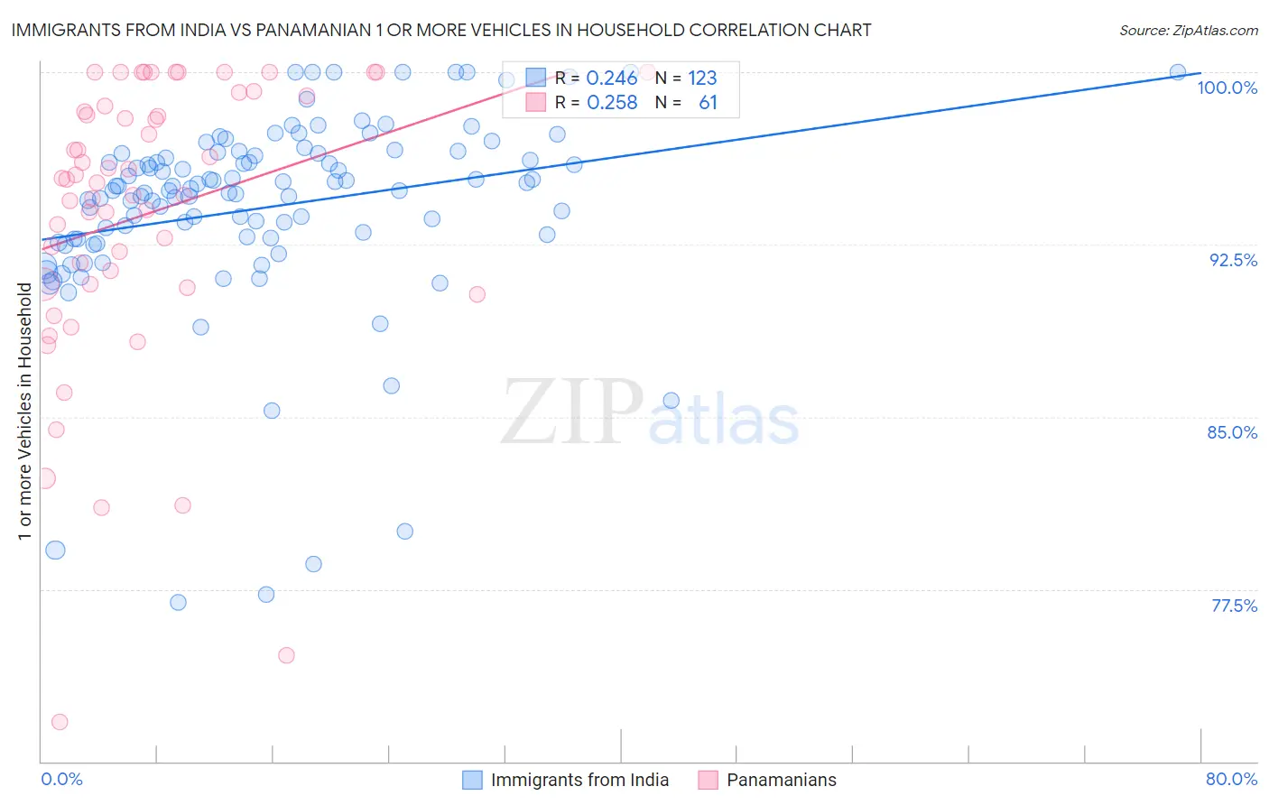 Immigrants from India vs Panamanian 1 or more Vehicles in Household